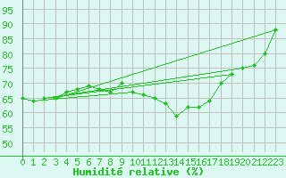 Courbe de l'humidit relative pour Pointe de Chassiron (17)