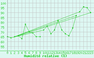 Courbe de l'humidit relative pour Thyboroen