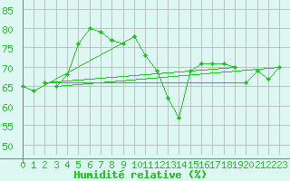 Courbe de l'humidit relative pour Malbosc (07)