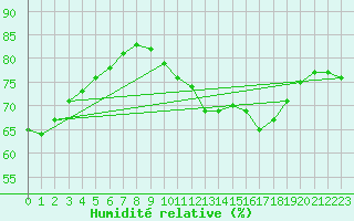 Courbe de l'humidit relative pour Pointe de Chassiron (17)