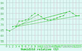 Courbe de l'humidit relative pour Cap Gris-Nez (62)