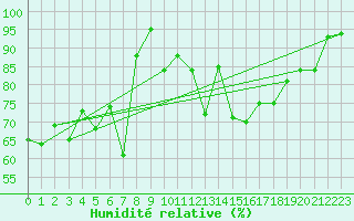 Courbe de l'humidit relative pour Glarus