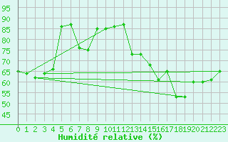 Courbe de l'humidit relative pour Birlad