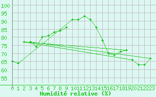 Courbe de l'humidit relative pour Narbonne-Ouest (11)