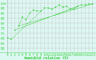 Courbe de l'humidit relative pour Col des Saisies (73)