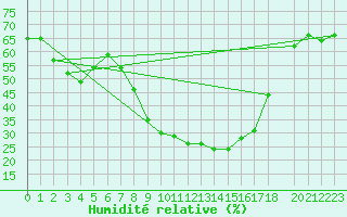 Courbe de l'humidit relative pour Zaragoza-Valdespartera