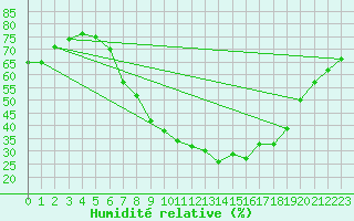 Courbe de l'humidit relative pour Aranda de Duero