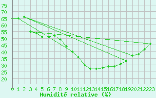 Courbe de l'humidit relative pour Alicante