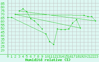 Courbe de l'humidit relative pour Vilsandi