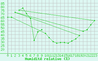 Courbe de l'humidit relative pour Wiesenburg