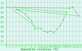 Courbe de l'humidit relative pour Lysa Hora