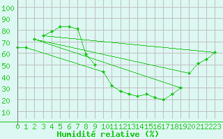 Courbe de l'humidit relative pour Soria (Esp)