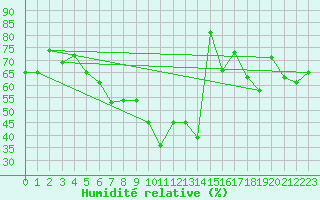 Courbe de l'humidit relative pour Klippeneck