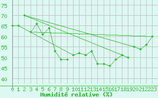 Courbe de l'humidit relative pour Luzern
