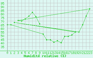 Courbe de l'humidit relative pour Les Pennes-Mirabeau (13)
