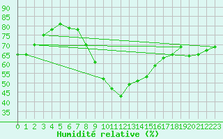 Courbe de l'humidit relative pour Karlstad Flygplats