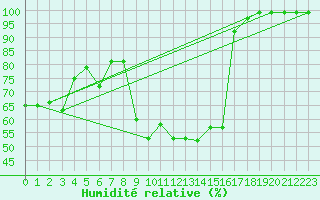 Courbe de l'humidit relative pour Vals