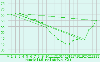Courbe de l'humidit relative pour Sant Jaume d'Enveja