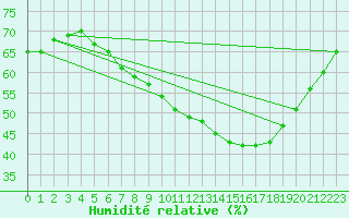 Courbe de l'humidit relative pour Soltau