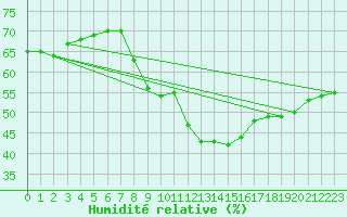 Courbe de l'humidit relative pour Tryvasshogda Ii