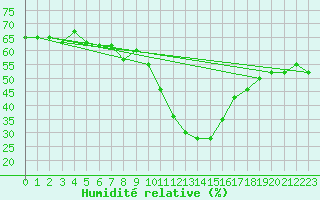Courbe de l'humidit relative pour Bourg-Saint-Maurice (73)