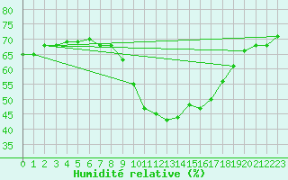 Courbe de l'humidit relative pour Avignon (84)