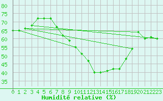 Courbe de l'humidit relative pour Cressier