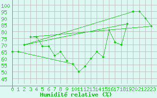 Courbe de l'humidit relative pour Uto