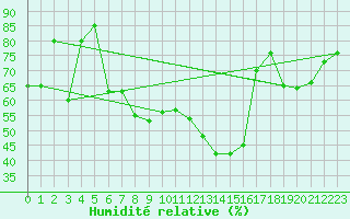 Courbe de l'humidit relative pour Figari (2A)