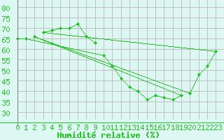 Courbe de l'humidit relative pour Orly (91)