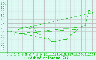 Courbe de l'humidit relative pour Pakri