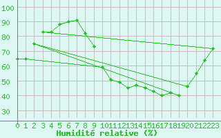 Courbe de l'humidit relative pour Connerr (72)