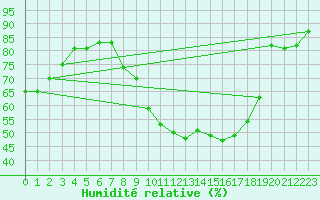 Courbe de l'humidit relative pour Lahr (All)