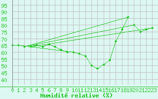 Courbe de l'humidit relative pour Idre