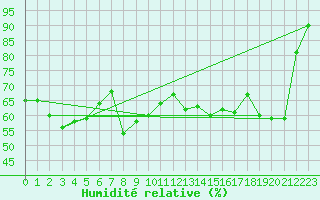 Courbe de l'humidit relative pour Bivio