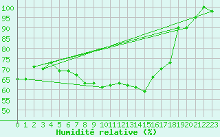 Courbe de l'humidit relative pour Hoyerswerda