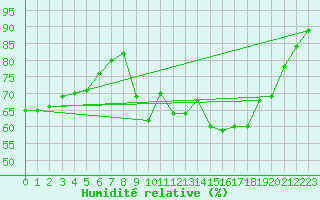 Courbe de l'humidit relative pour Cap de la Hve (76)
