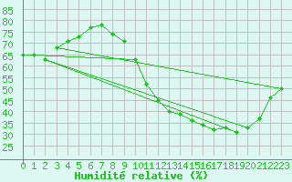 Courbe de l'humidit relative pour Sandillon (45)