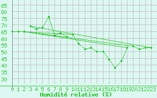 Courbe de l'humidit relative pour Plaffeien-Oberschrot