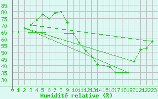 Courbe de l'humidit relative pour Abbeville (80)