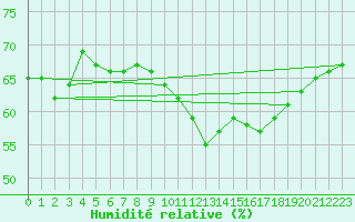 Courbe de l'humidit relative pour La Beaume (05)