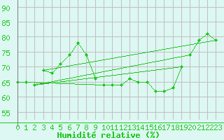 Courbe de l'humidit relative pour Mondovi
