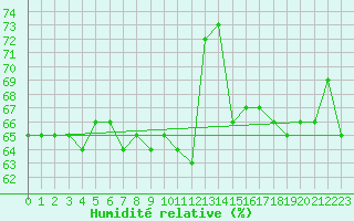 Courbe de l'humidit relative pour Trier-Petrisberg