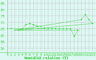 Courbe de l'humidit relative pour Sarzeau (56)