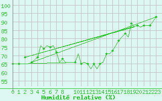 Courbe de l'humidit relative pour Guernesey (UK)