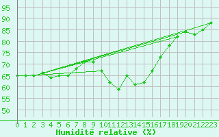 Courbe de l'humidit relative pour Ste (34)