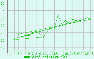 Courbe de l'humidit relative pour Porquerolles (83)
