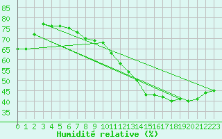Courbe de l'humidit relative pour Leign-les-Bois (86)