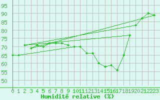 Courbe de l'humidit relative pour Le Touquet (62)