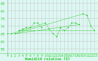 Courbe de l'humidit relative pour Bremerhaven